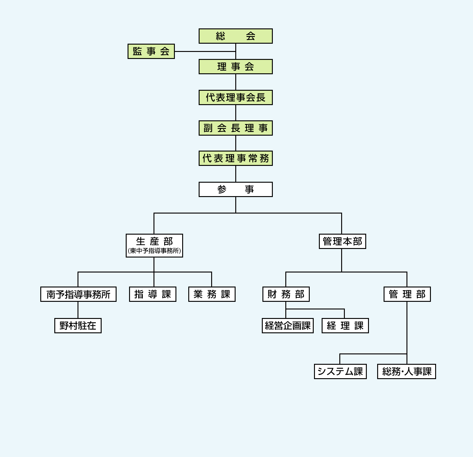 図：組織図