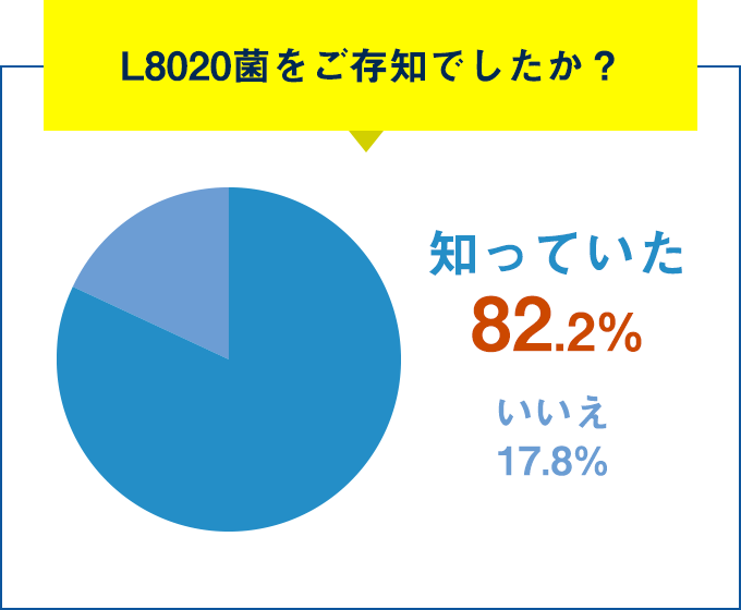 Q.L8020菌をご存知でしたか？知っていた 82.2%