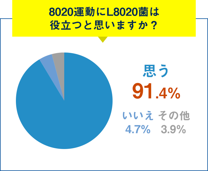 Q.8020運動にL8020菌は役立つと思いますか？思う 91.5%