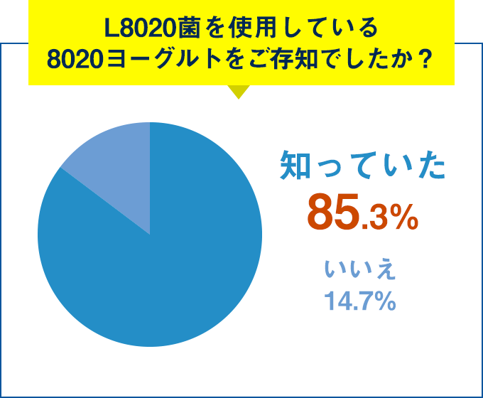 Q.L8020菌を使用している8020ヨーグルトをご存知でしたか？知っていた 85.3%