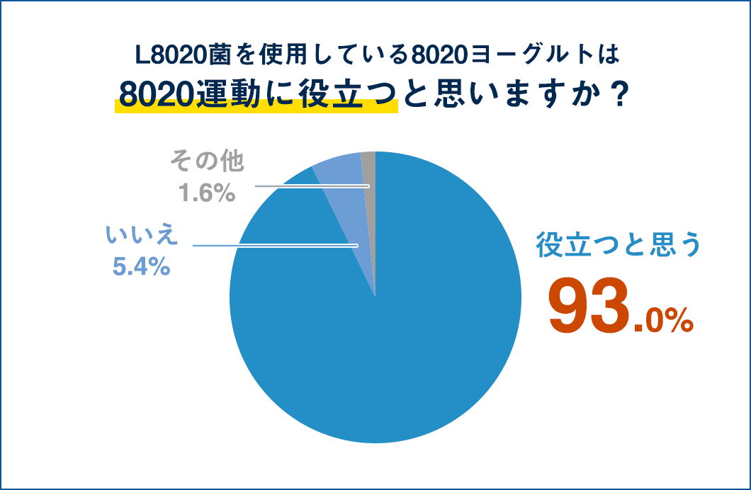 Q.L8020菌を使用している8020ヨーグルトは8020運動に役立つと思いますか？役立つと思う 93.0%