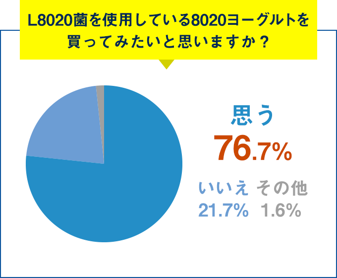 Q.L8020菌を使用している8020ヨーグルトを買ってみたいと思いますか？思う 76.7%