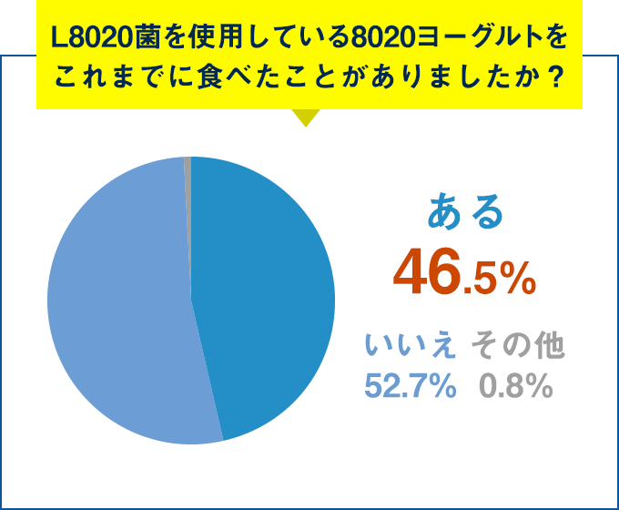 Q.L8020菌を使用している8020ヨーグルトをこれまでに食べたことがありましたか？ある 46.5%