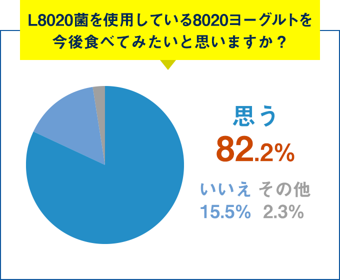 Q.L8020菌を使用している8020ヨーグルトを今後食べてみたいと思いますか？思う 82.2%