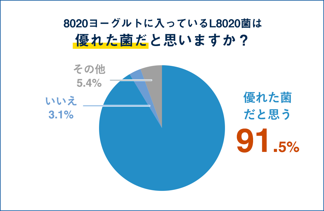 Q.8020ヨーグルトに入っているL8020菌は優れた菌だと思いますか？優れた菌だと思う 91.5%