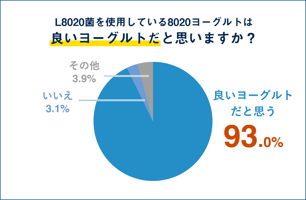 Q.L8020菌を使用している8020ヨーグルトは良いヨーグルトだと思いますか？良いヨーグルトだと思う 93.0%