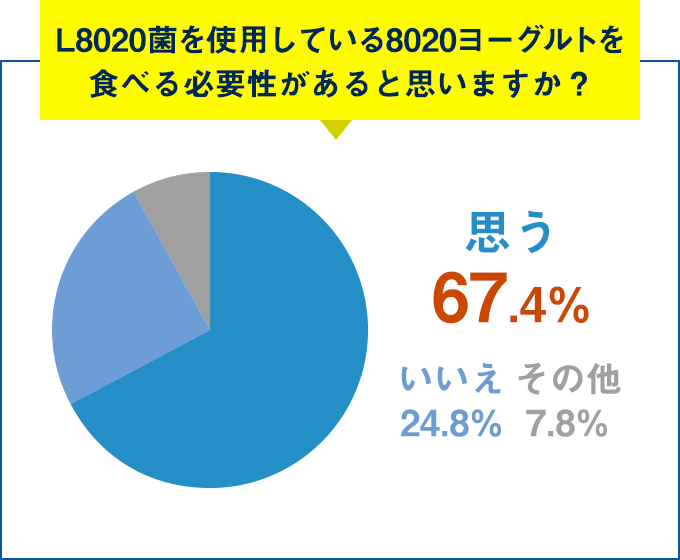 Q.L8020菌を使用している8020ヨーグルトを食べる必要性があると思いますか？思う 67.4%