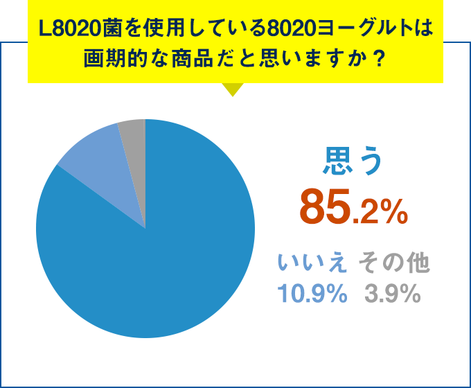 Q.L8020菌を使用している8020ヨーグルトは画期的な商品だと思いますか？思う 85.3%