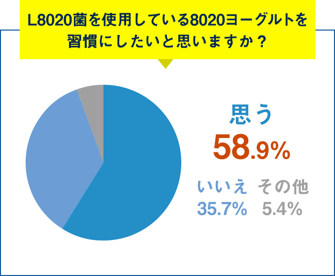 Q.L8020菌を使用している8020ヨーグルトを習慣にしたいと思いますか？思う 58.9%