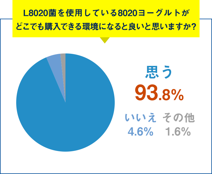 Q.L8020菌を使用している8020ヨーグルトがどこでも購入できる環境になると良いと思いますか？思う 93.8%