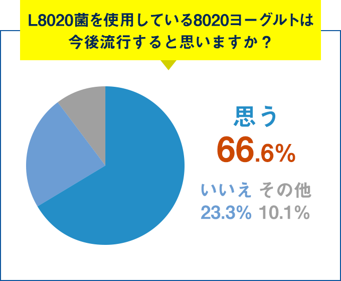 Q.L8020菌を使用している8020ヨーグルトは今後流行すると思いますか？思う 66.7%